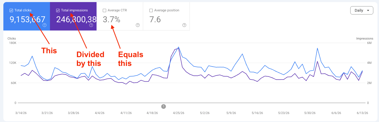 1-click-through-rate-ctr-gsc-example How CTR is calculated