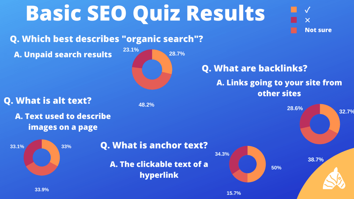 basic SEO quiz results about SEO knowledge from the general population
