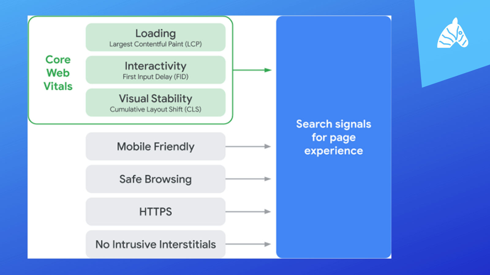 A breakdown of the Google page experience elements