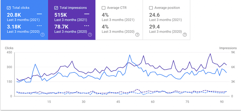 HAZMAT Company SEO Case Study