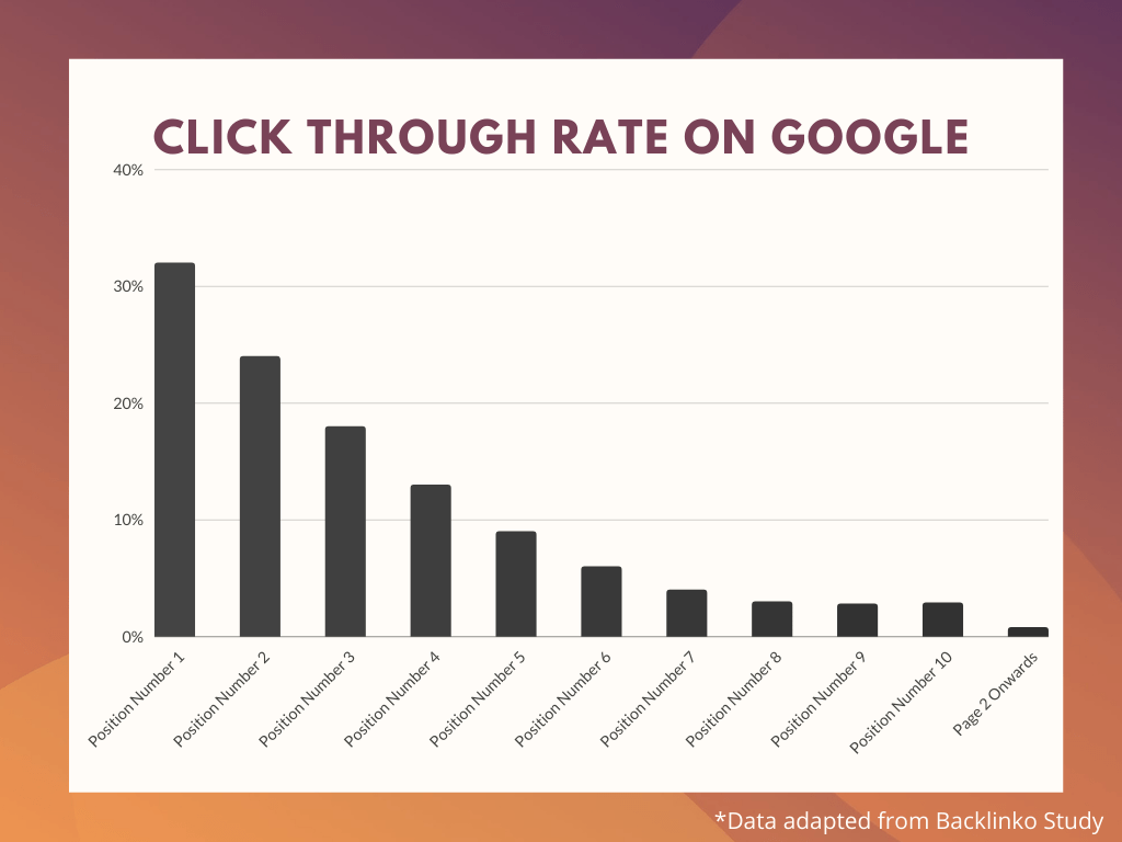 Google CTR by Position