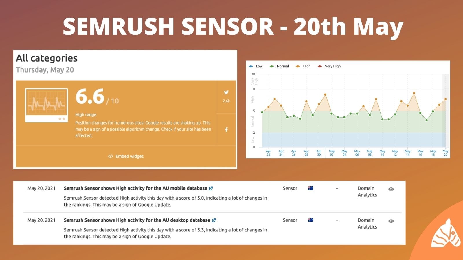 SEMRUSH sensor chart from the 20th May, 2021