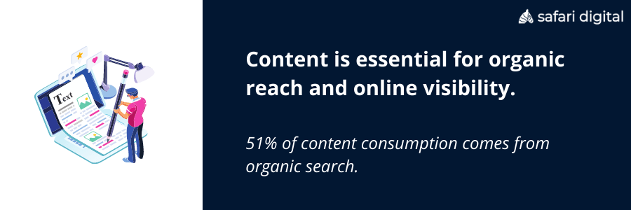 51% of content consumption comes from organic search
