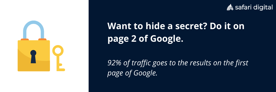 92% of traffic goes to page 1 of Google