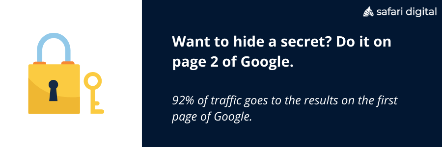 12_92%_of_traffic_goes_to_page_1_of_google 92% of traffic goes to page 1 of Google