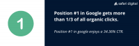 14_CTR_for_position_1_in_Google position #1 in Google enjoys a 34.36% share of clicks