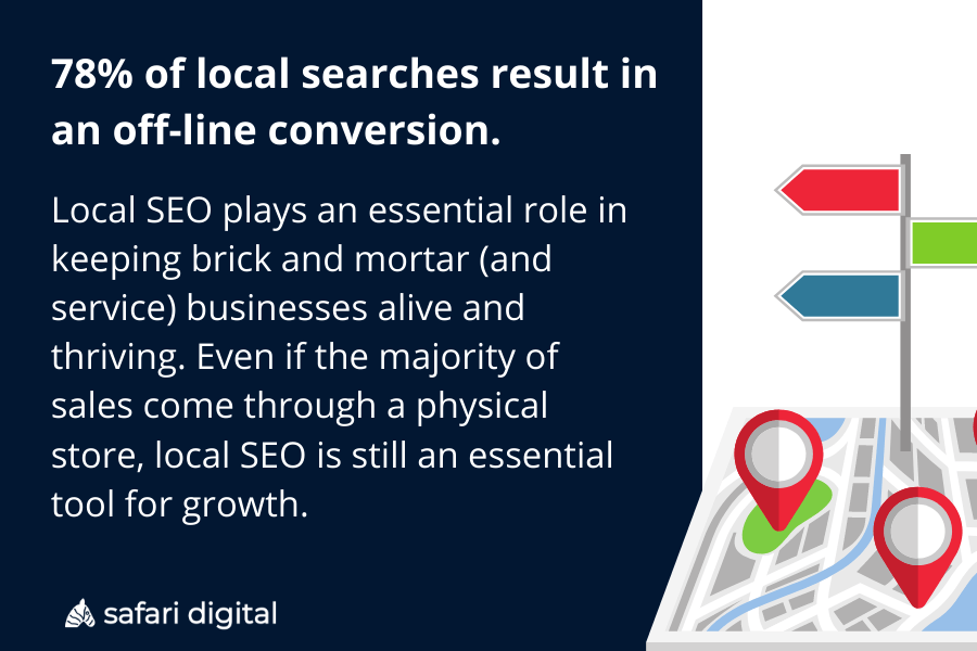 Local SEO statistics show that 78% of local searches result in an off-line conversion.
