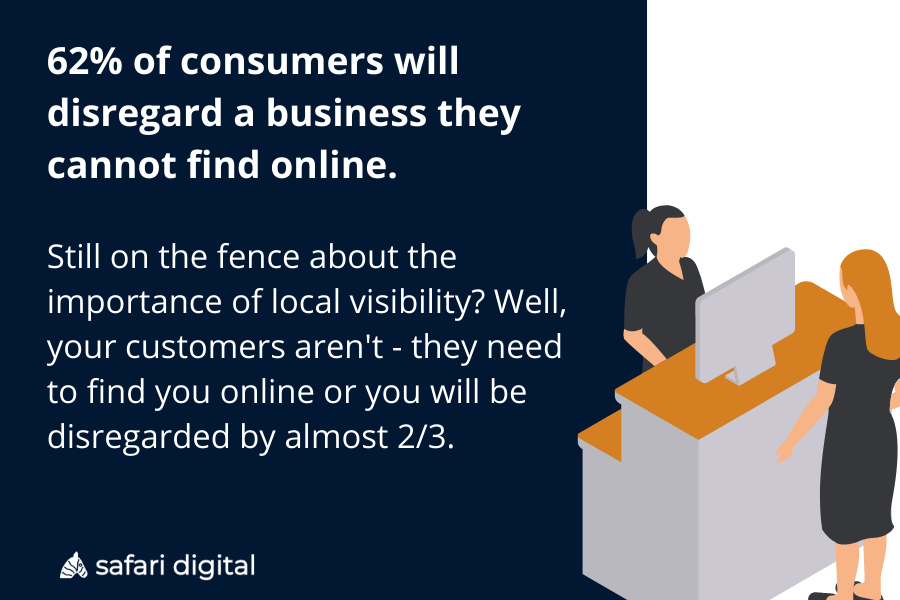 Local SEO stats reveal 62% of consumers will disregard a business they cannot find online.