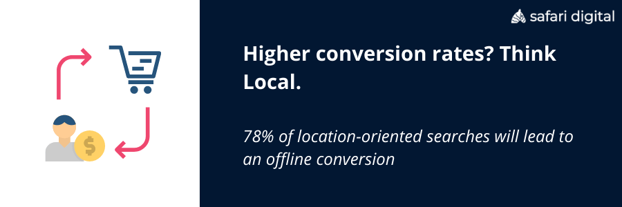78% of local SEO searches lead to an offline conversion
