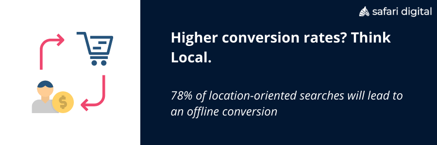 3_local_seo_conversion_rates_are_high 78% of local SEO searches lead to an offline conversion