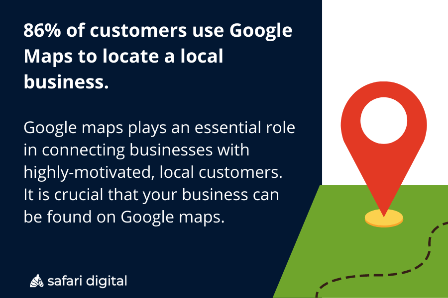 Local SEO statistics showed that 86% of customers use Google Maps to locate a local business.