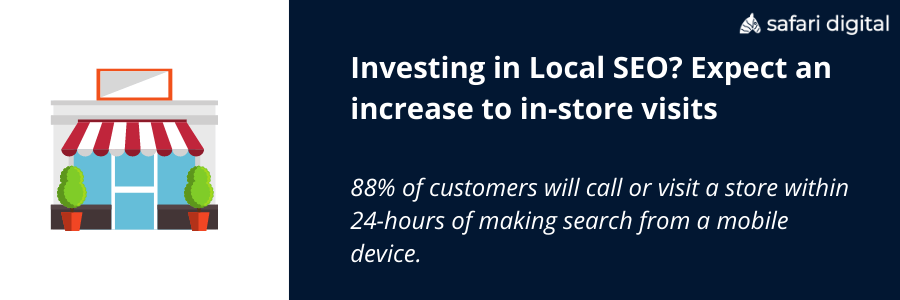 88% of consumers visit a store within 24 hours of making a search from mobile device