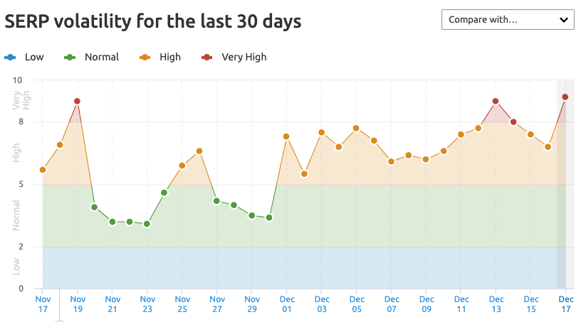 google-local-search-update semrush sensor image December 2021