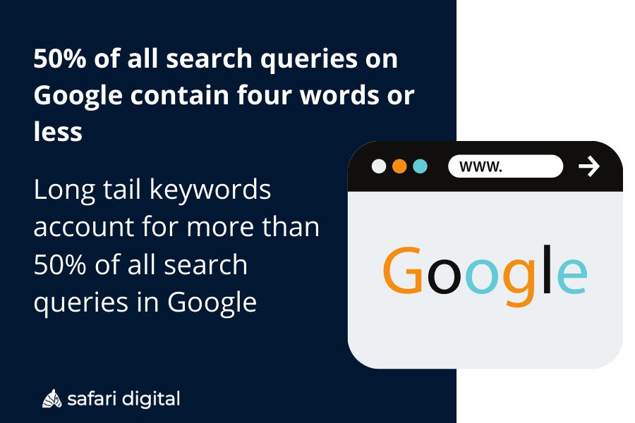 50% of all search queries contain 4 words or more