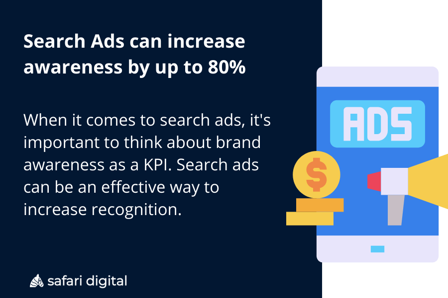Search Ads can increase awareness by up to 80%