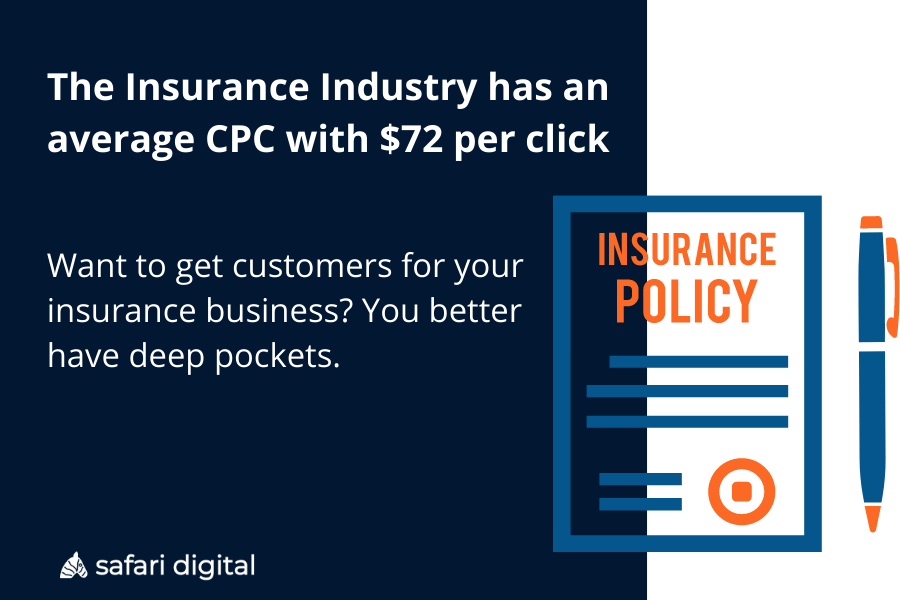 The insurance industry has the highest average CPC with $72 per click