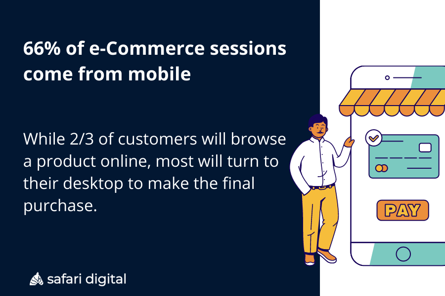 66% of e-Commerce sessions come from mobile