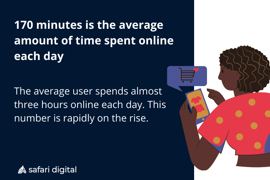 170 minutes is the average amount of time spent online each day