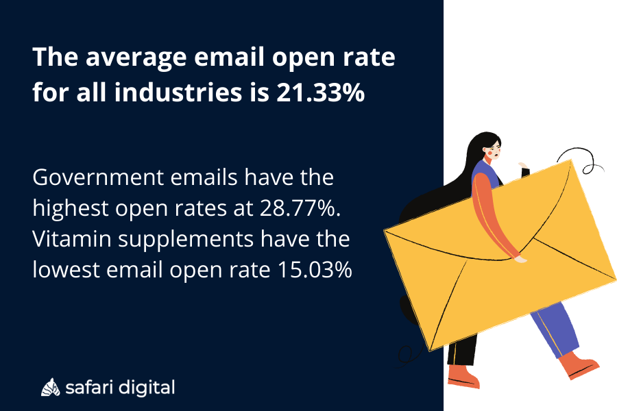 The average email open rate for all industries is 21.33%