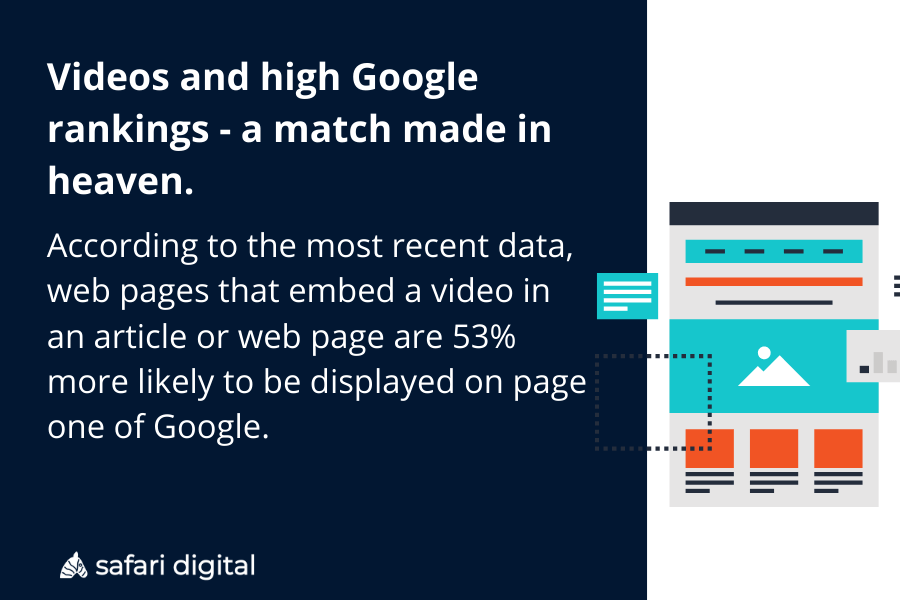 Web pages that include a video are 53% more likely to be displayed on page 1 of Google