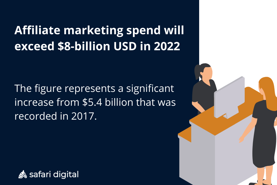 Affiliate marketing spend will exceed $8-billion USD in 2022