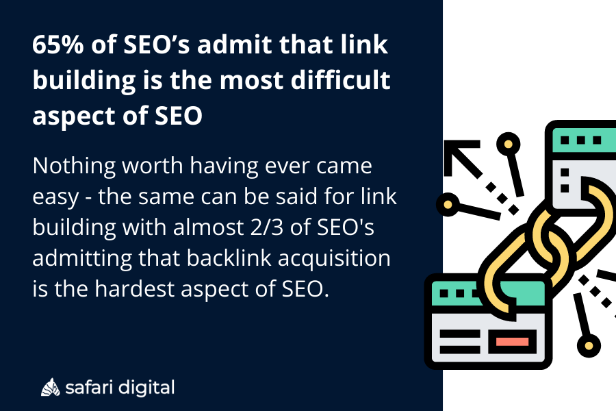 65% of SEO’s admit that link building is the most difficult aspect of SEO
