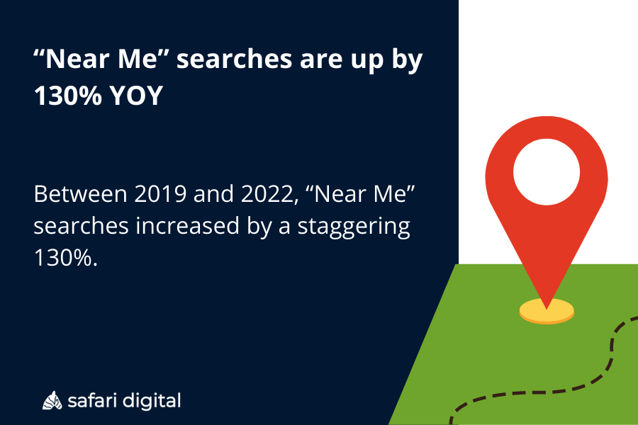 "Near Me” searches are up by 130% YOY