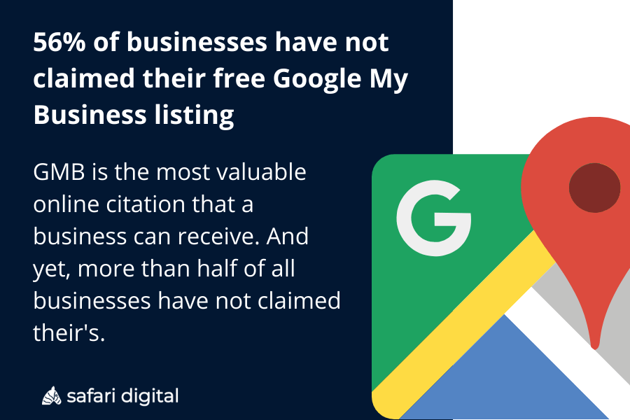 56% of businesses have not claimed their free Google My Business listing