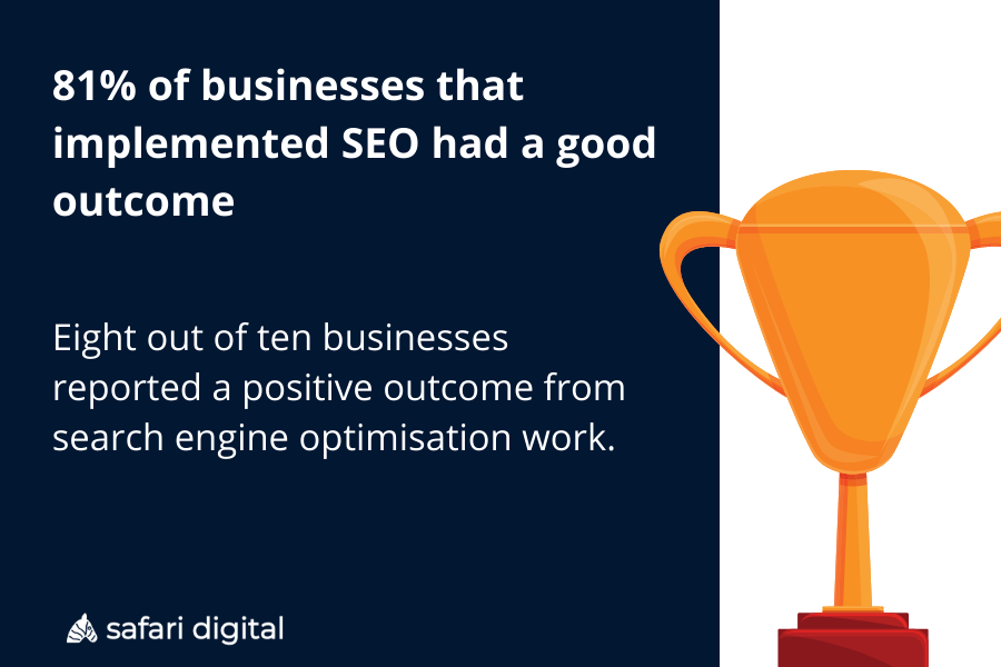 81% of businesses that implemented SEO reported a positive outcome