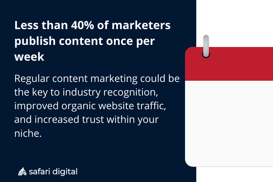 Less than 40% of marketers publish content once per week