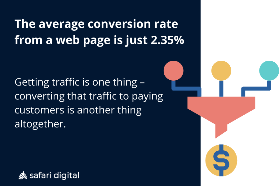 The average conversion rate from a web page is just 2.35%