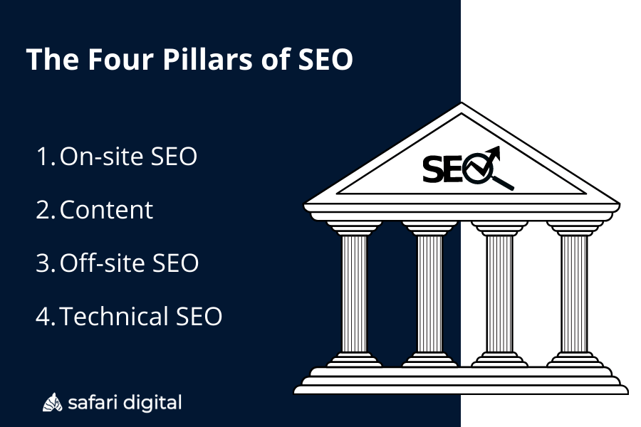 The four Pillars of SEO (infographic)