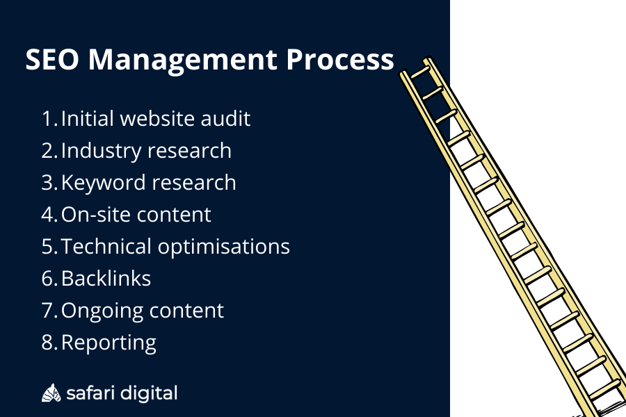 The process of SEO Management infographic