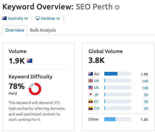 SEO Perth Semrush keyword overview