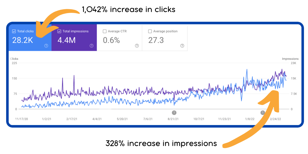 SEO client case study 2