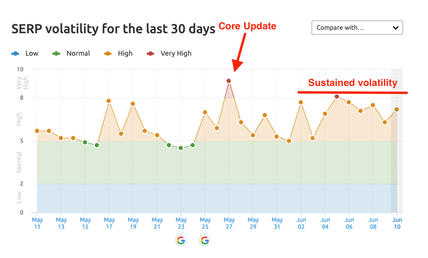 Chart of Google Algorithm Changes June 2022