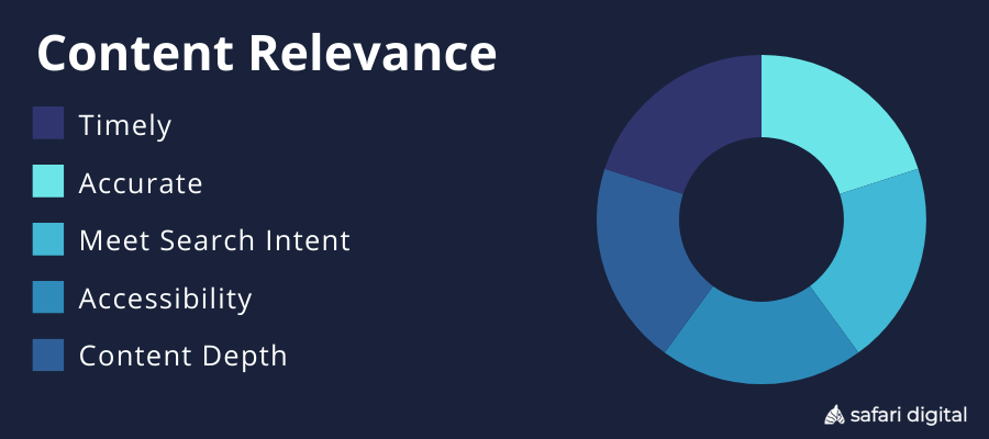 content relevancy as an on-page SEO ranking factor