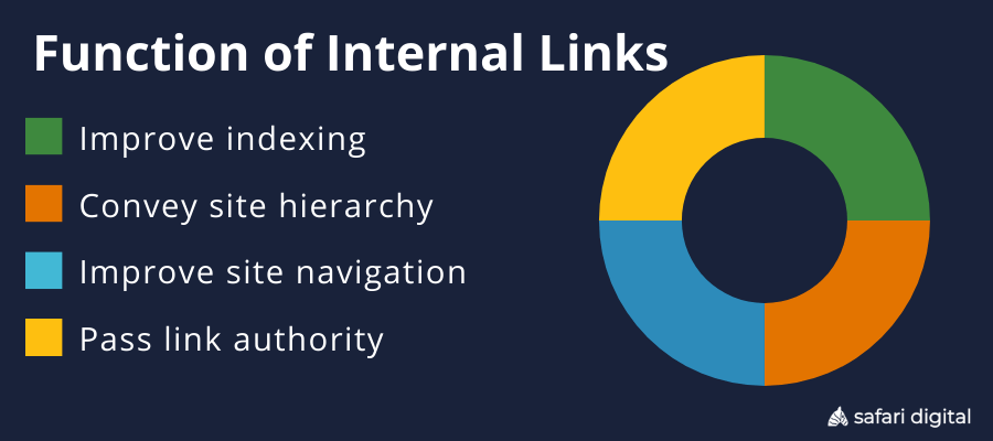 the importance of internal links for on-page SEO