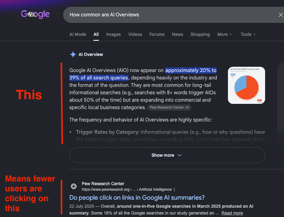 4-how-common-are-ai-overviews AI Overviews and Organic CTRs