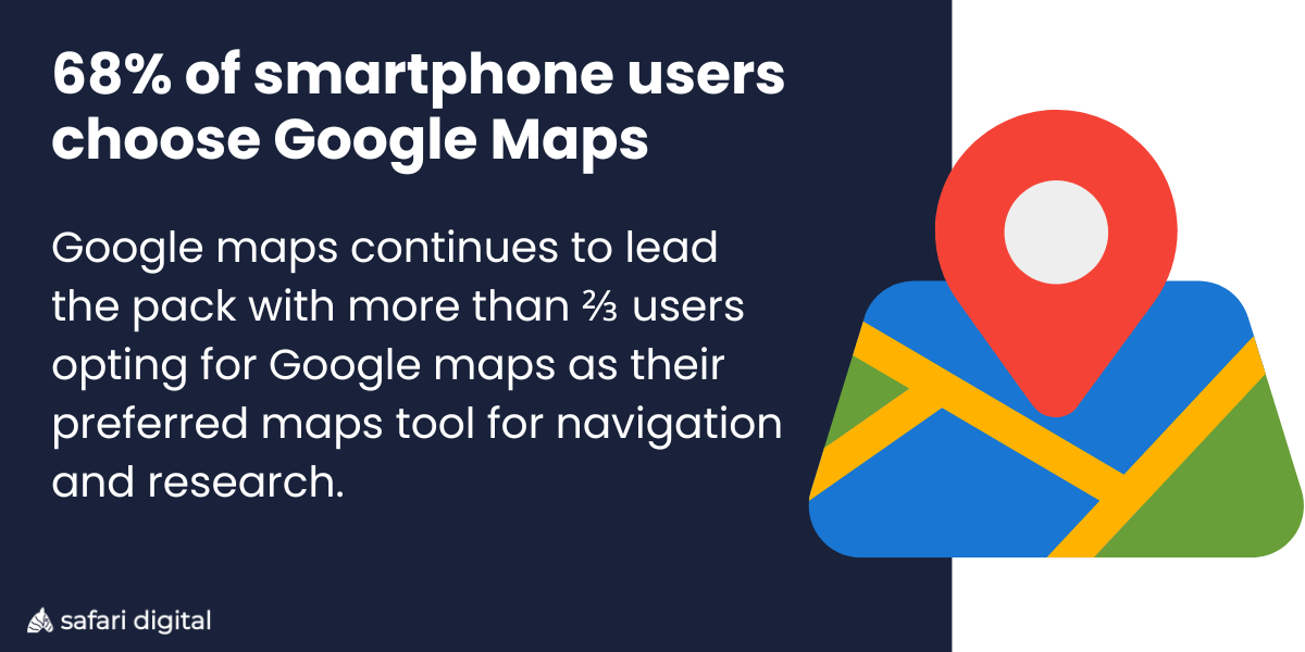 68% of smartphone users choose Google Maps