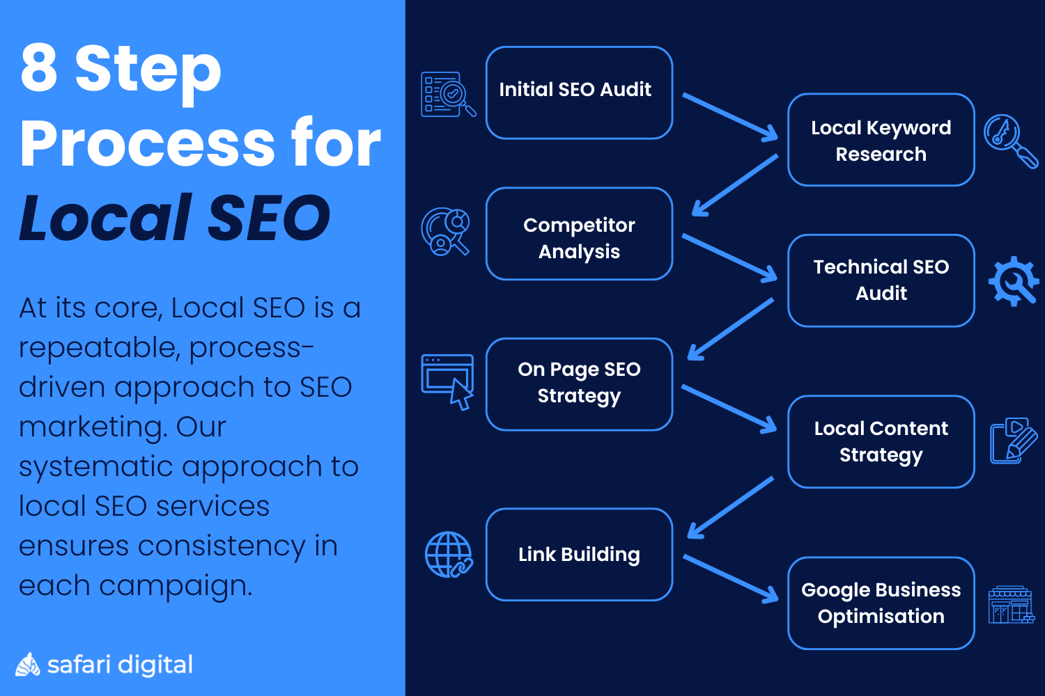 8-step-local-seo-process 8 Step Local SEO Process