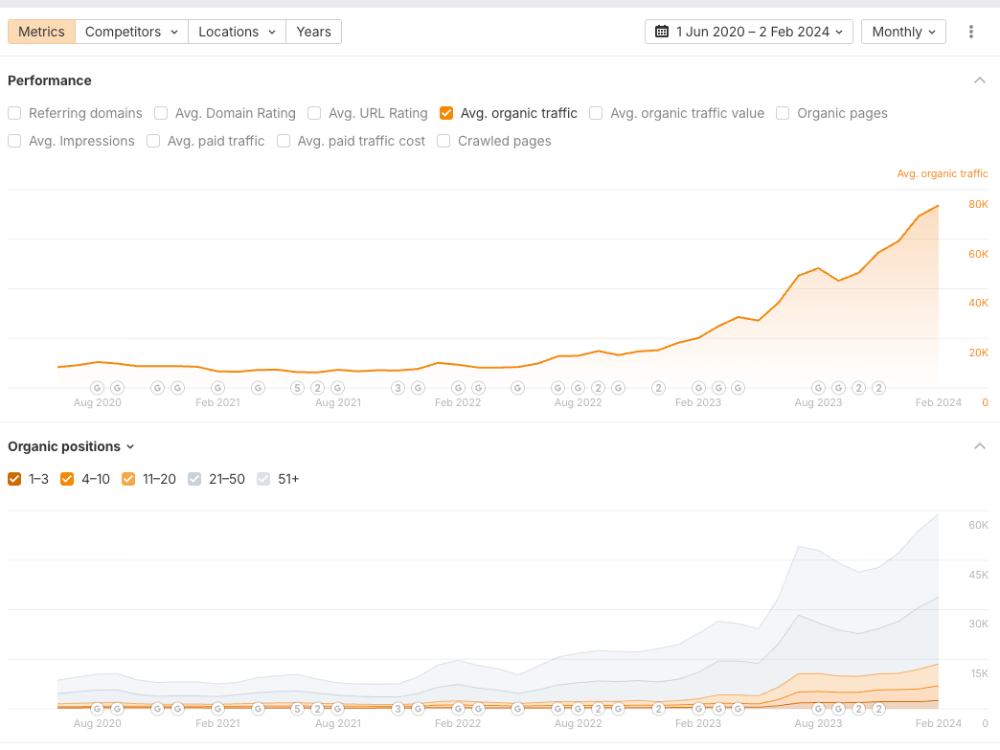 BONIIK SEO Case Study Image Ahrefs