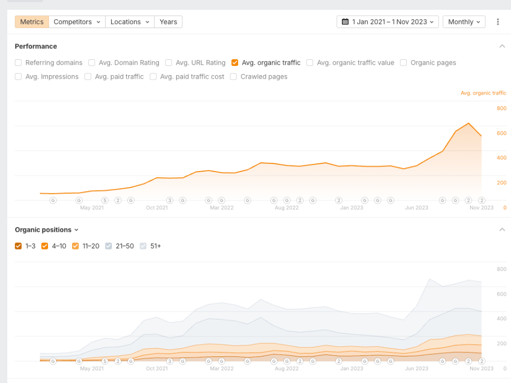 Austpharma SEO Case Study Ahrefs traffic