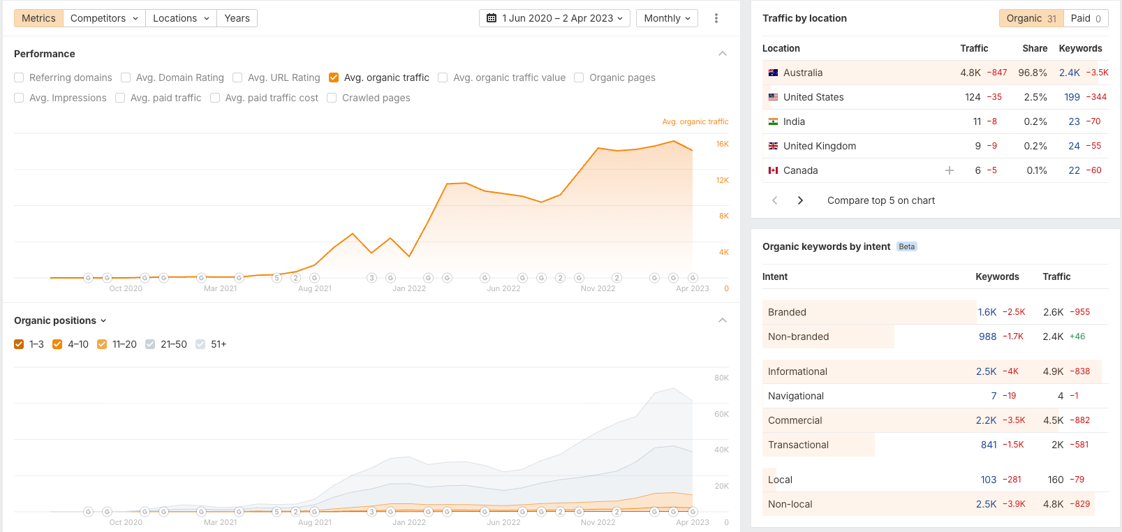 BPC Tech Ahrefs Screenshot