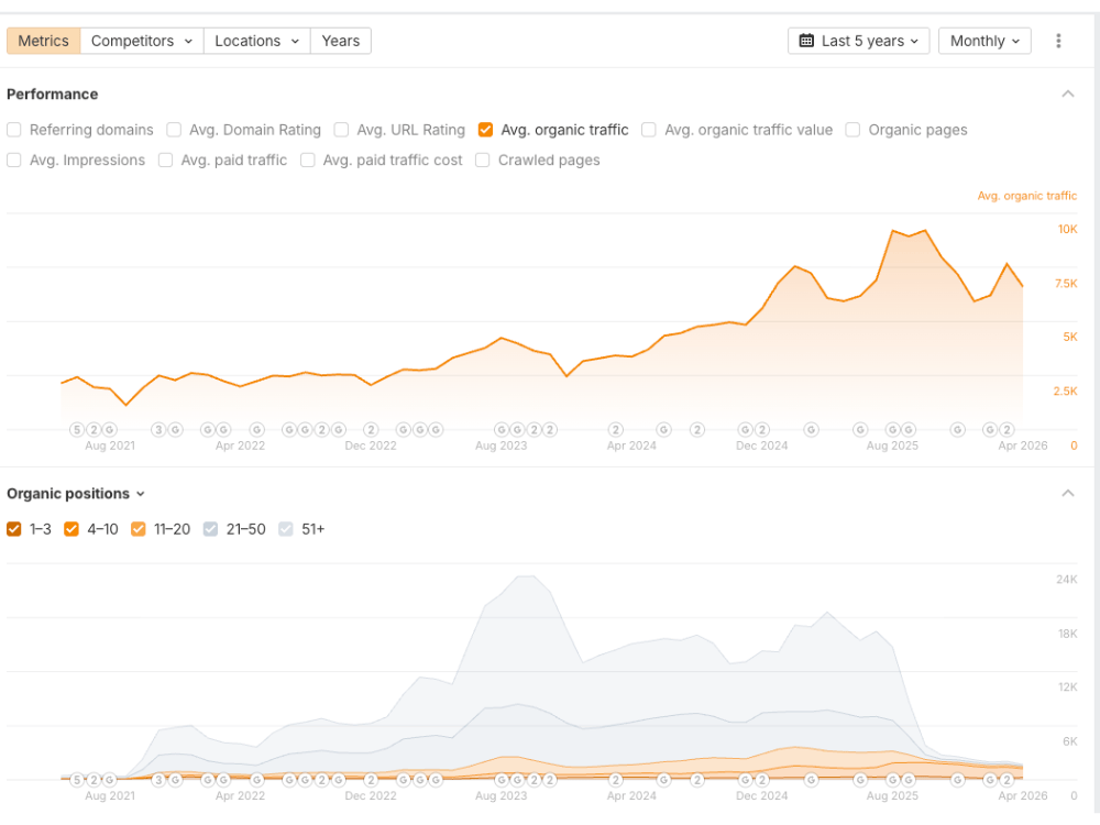 Bunzl SEO Case Study Ahrefs Traffic