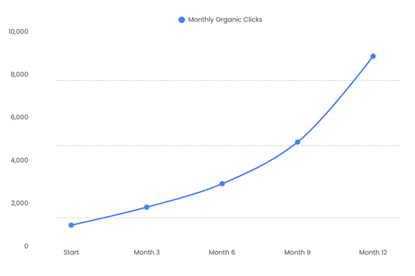 Captain Green SEO trajectory image