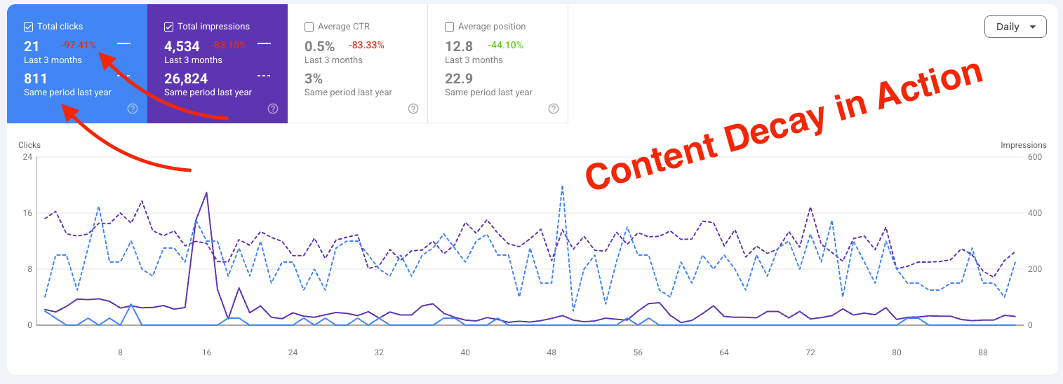 content-decay-example Content Decay Example