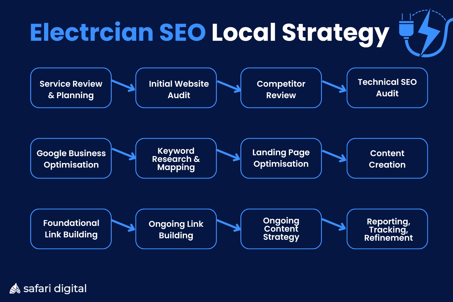 electrician-seo-local-strategy Electrician Local SEO Strategy