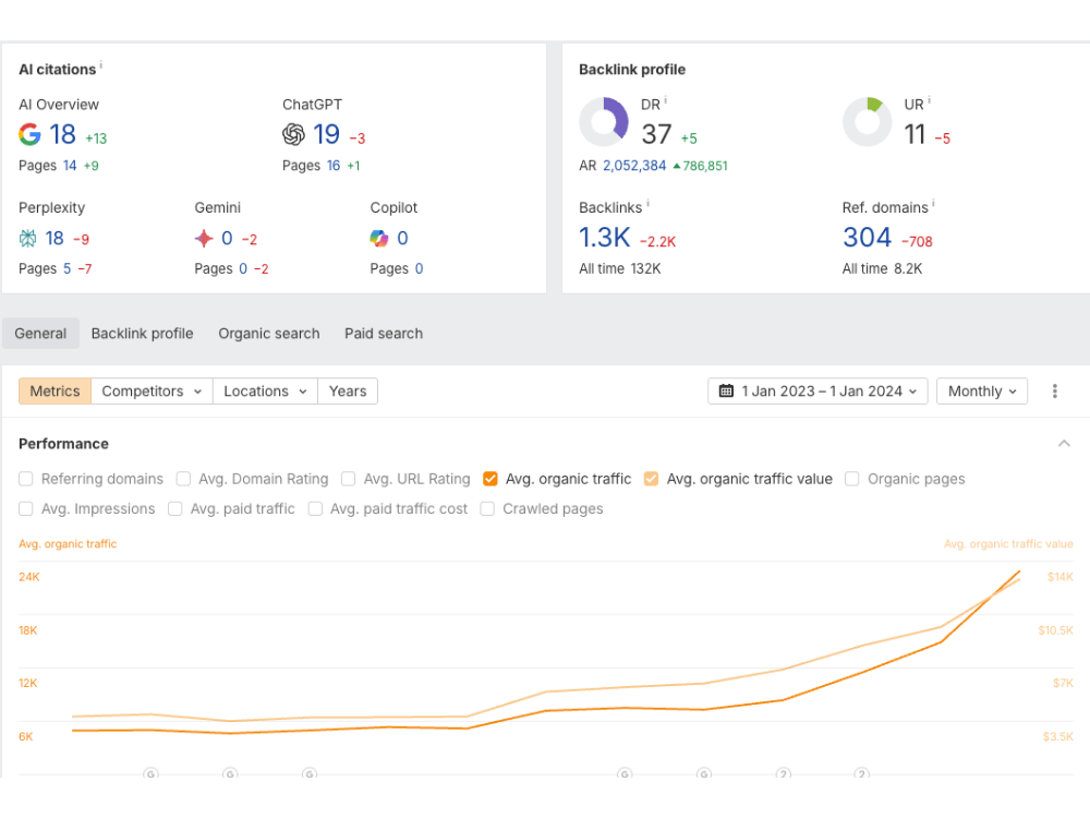 Epic Office Furniture SEO Case Study Results