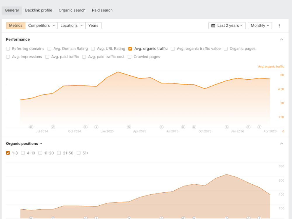 Escape Haven SEO Case Study Ahrefs Image